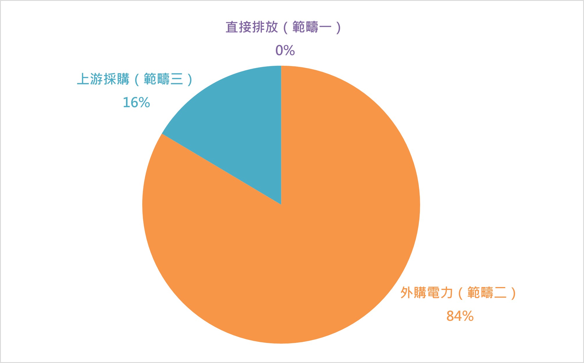 2024年度碳排來源占比圖